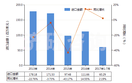 2013-2017年7月中國(guó)其他液壓往復(fù)式排液泵(HS84135039)進(jìn)口總額及增速統(tǒng)計(jì)
